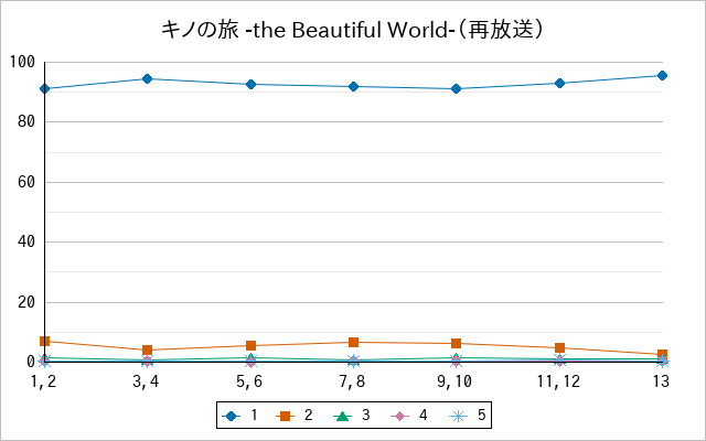 『キノの旅 -the Beautiful World-（再放送）』の通常放送回のアンケート結果（「1」～「5」）の推移を表す折れ線グラフ