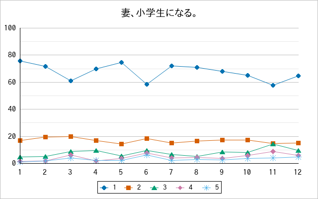 『妻、小学生になる。』の通常放送回のアンケート結果（「1」～「5」）の推移を表す折れ線グラフ