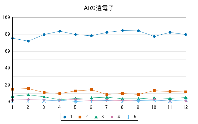 『AIの遺電子』の通常放送回のアンケート結果（「1」～「5」）の推移を表す折れ線グラフ