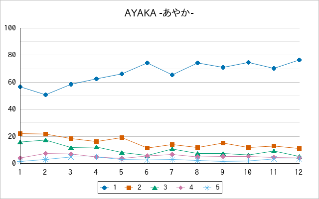 『AYAKA -あやか-』の通常放送回のアンケート結果（「1」～「5」）の推移を表す折れ線グラフ