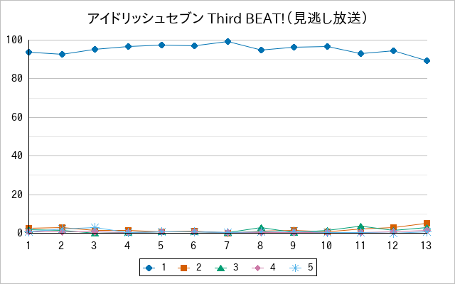 『アイドリッシュセブン Third BEAT!（見逃し放送）』の通常放送回のアンケート結果（「1」～「5」）の推移を表す折れ線グラフ