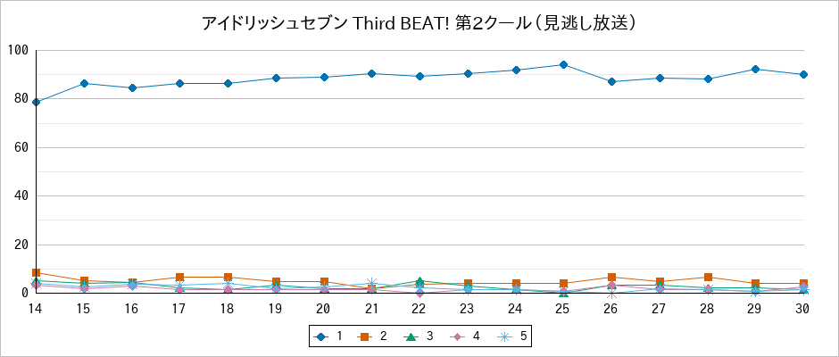『アイドリッシュセブン Third BEAT! 第2クール（見逃し放送）』の通常放送回のアンケート結果（「1」～「5」）の推移を表す折れ線グラフ