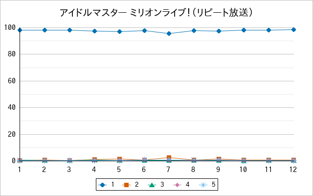 『アイドルマスター ミリオンライブ！（リピート放送）』の通常放送回のアンケート結果（「1」～「5」）の推移を表す折れ線グラフ