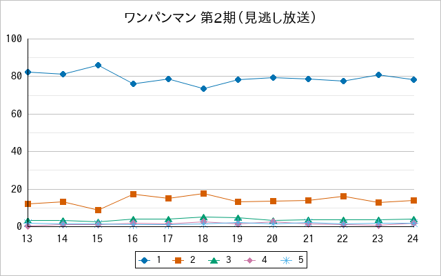 『ワンパンマン 第2期（見逃し放送）』の通常放送回のアンケート結果（「1」～「5」）の推移を表す折れ線グラフ