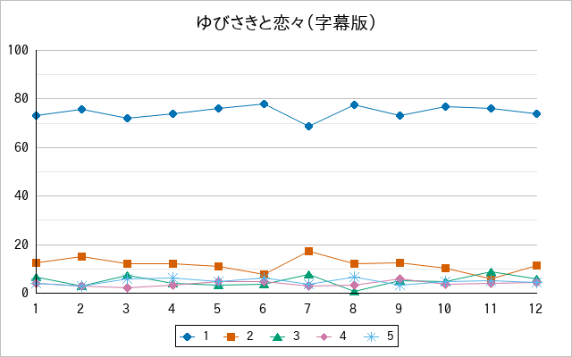 『ゆびさきと恋々（字幕版）』の通常放送回のアンケート結果（「1」～「5」）の推移を表す折れ線グラフ