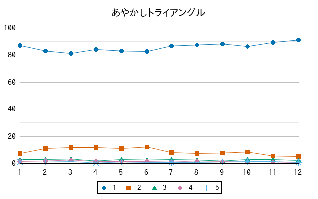 『あやかしトライアングル』の通常放送回のアンケート結果（「1」～「5」）の推移を表す折れ線グラフ