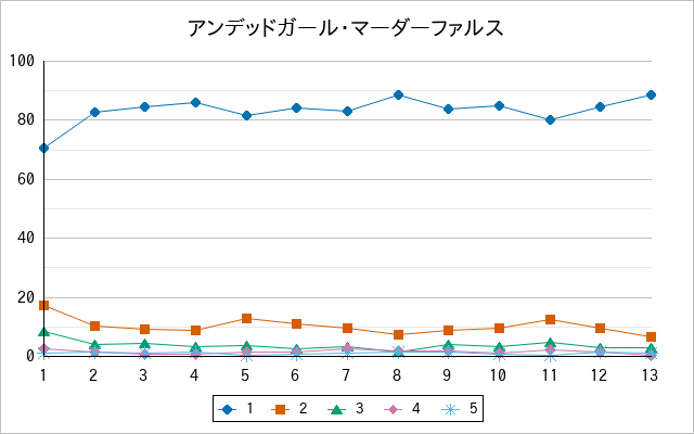 『アンデッドガール・マーダーファルス』の通常放送回のアンケート結果（「1」～「5」）の推移を表す折れ線グラフ