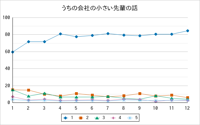 『うちの会社の小さい先輩の話』の通常放送回のアンケート結果（「1」～「5」）の推移を表す折れ線グラフ