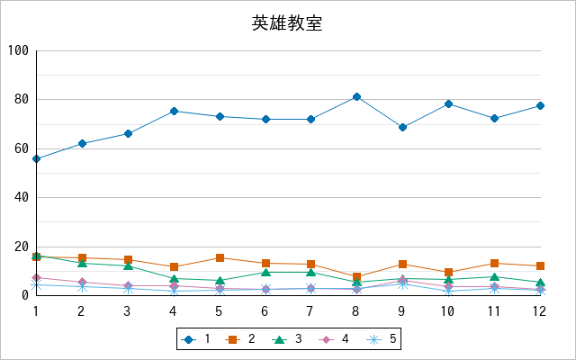 『英雄教室』の通常放送回のアンケート結果（「1」～「5」）の推移を表す折れ線グラフ