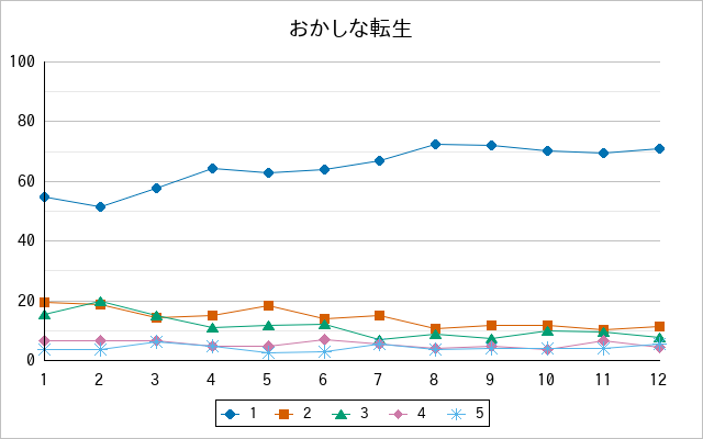 『おかしな転生』の通常放送回のアンケート結果（「1」～「5」）の推移を表す折れ線グラフ