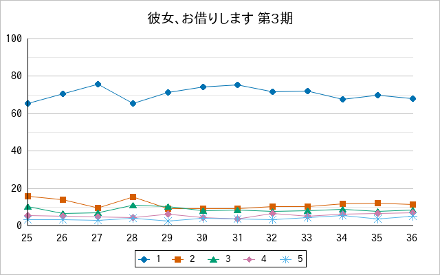 『彼女、お借りします 第3期』の通常放送回のアンケート結果（「1」～「5」）の推移を表す折れ線グラフ