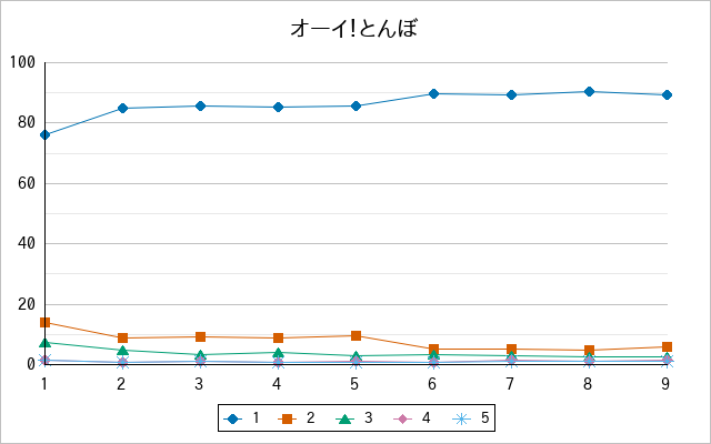 『オーイ！とんぼ』の通常放送回のアンケート結果（「1」～「5」）の推移を表す折れ線グラフ