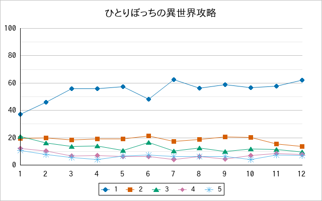 『ひとりぼっちの異世界攻略』の通常放送回のアンケート結果（「1」～「5」）の推移を表す折れ線グラフ