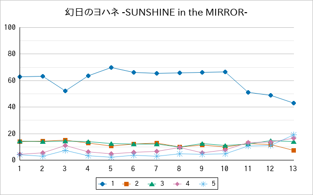 『幻日のヨハネ -SUNSHINE in the MIRROR-』の通常放送回のアンケート結果（「1」～「5」）の推移を表す折れ線グラフ