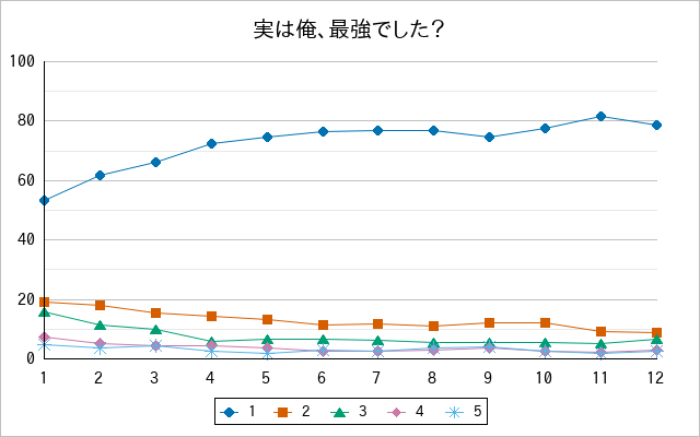 『実は俺、最強でした？』の通常放送回のアンケート結果（「1」～「5」）の推移を表す折れ線グラフ