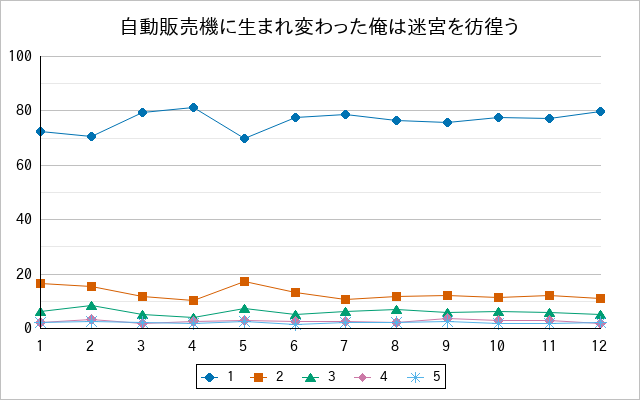『自動販売機に生まれ変わった俺は迷宮を彷徨う』の通常放送回のアンケート結果（「1」～「5」）の推移を表す折れ線グラフ