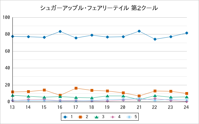 『シュガーアップル・フェアリーテイル 第2クール』の通常放送回のアンケート結果（「1」～「5」）の推移を表す折れ線グラフ