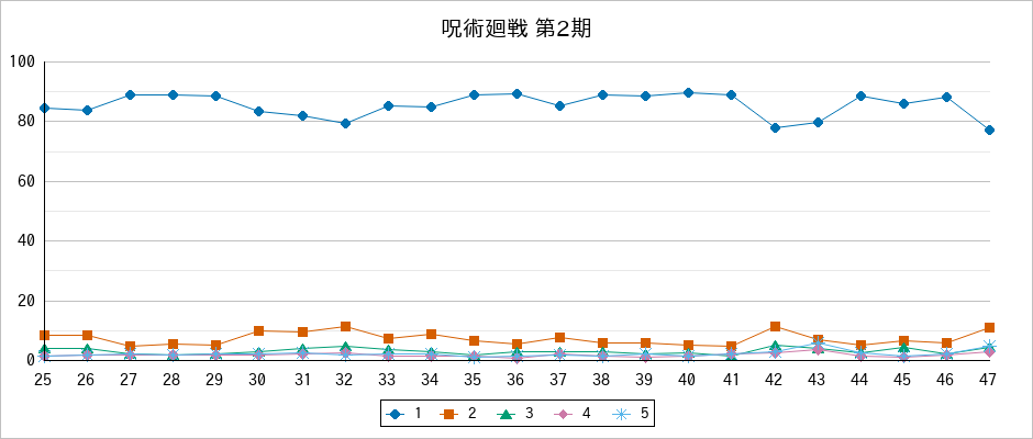 『呪術廻戦 第2期』の通常放送回のアンケート結果（「1」～「5」）の推移を表す折れ線グラフ