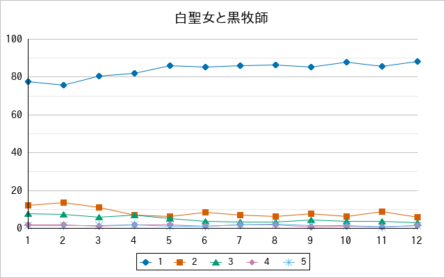 『白聖女と黒牧師』の通常放送回のアンケート結果（「1」～「5」）の推移を表す折れ線グラフ
