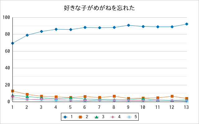 『好きな子がめがねを忘れた』の通常放送回のアンケート結果（「1」～「5」）の推移を表す折れ線グラフ
