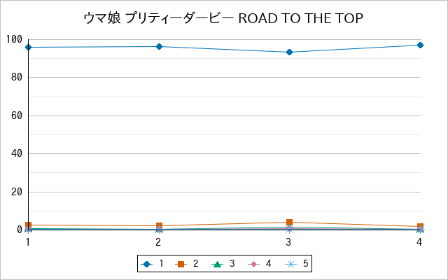 『ウマ娘 プリティーダービー ROAD TO THE TOP』の通常放送回のアンケート結果（「1」～「5」）の推移を表す折れ線グラフ