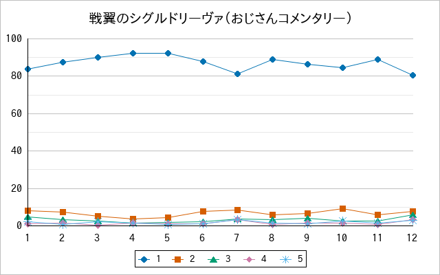『戦翼のシグルドリーヴァ（おじさんコメンタリー）』の通常放送回のアンケート結果（「1」～「5」）の推移を表す折れ線グラフ