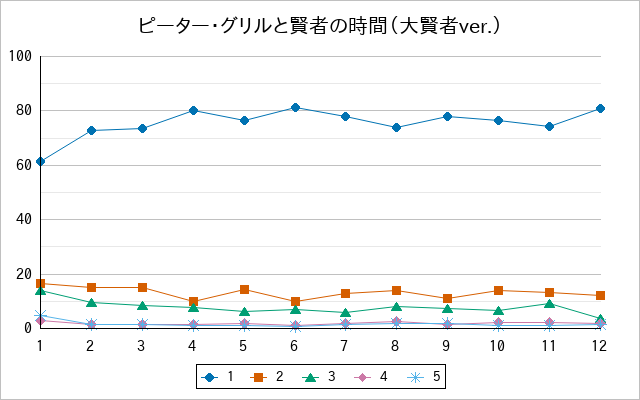 『ピーター・グリルと賢者の時間（大賢者ver.）』の通常放送回のアンケート結果（「1」～「5」）の推移を表す折れ線グラフ