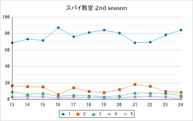『スパイ教室 2nd season』の通常放送回のアンケート結果（「1」～「5」）の推移を表す折れ線グラフ