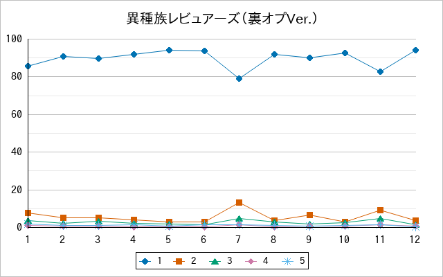 『異種族レビュアーズ（裏オプVer.）』の通常放送回のアンケート結果（「1」～「5」）の推移を表す折れ線グラフ
