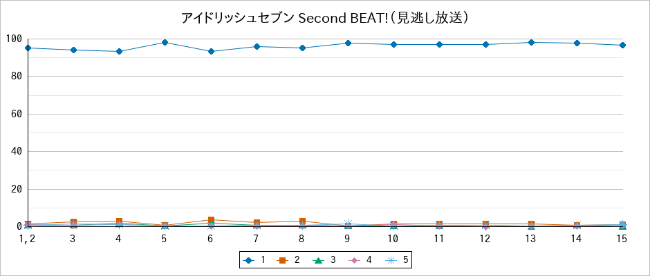 『アイドリッシュセブン Second BEAT!（見逃し放送）』の通常放送回のアンケート結果（「1」～「5」）の推移を表す折れ線グラフ