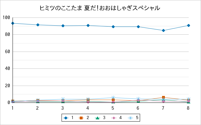 『ヒミツのここたま 夏だ！おおはしゃぎスペシャル』の通常放送回のアンケート結果（「1」～「5」）の推移を表す折れ線グラフ