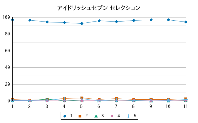 『アイドリッシュセブン セレクション』の通常放送回のアンケート結果（「1」～「5」）の推移を表す折れ線グラフ