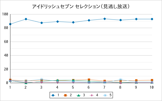 『アイドリッシュセブン セレクション（見逃し放送）』の通常放送回のアンケート結果（「1」～「5」）の推移を表す折れ線グラフ