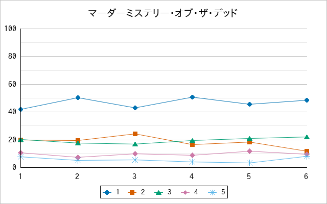 『マーダーミステリー・オブ・ザ・デッド』の通常放送回のアンケート結果（「1」～「5」）の推移を表す折れ線グラフ