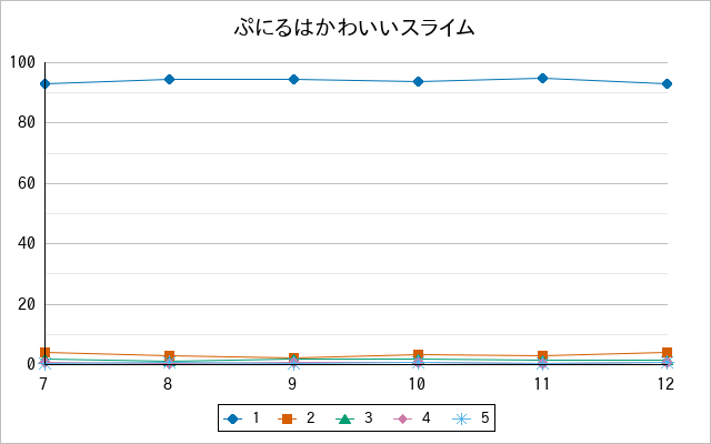 『ぷにるはかわいいスライム』の通常放送回のアンケート結果（「1」～「5」）の推移を表す折れ線グラフ