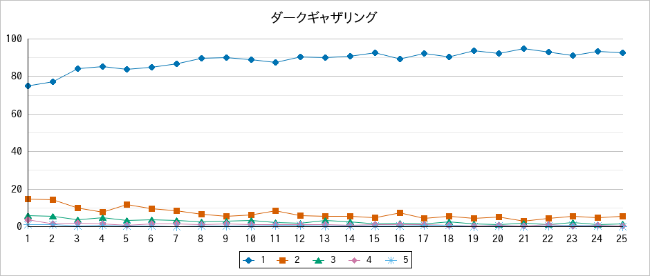 『ダークギャザリング』の通常放送回のアンケート結果（「1」～「5」）の推移を表す折れ線グラフ