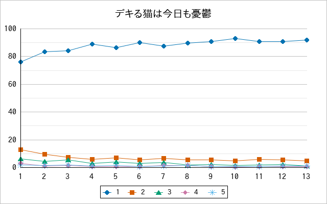 『デキる猫は今日も憂鬱』の通常放送回のアンケート結果（「1」～「5」）の推移を表す折れ線グラフ
