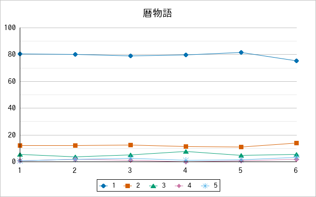 『暦物語』の通常放送回のアンケート結果（「1」～「5」）の推移を表す折れ線グラフ