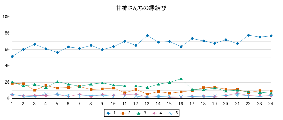 『甘神さんちの縁結び』の通常放送回のアンケート結果（「1」～「5」）の推移を表す折れ線グラフ