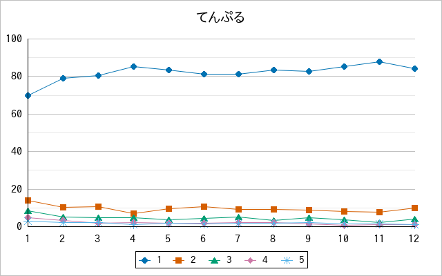 『てんぷる』の通常放送回のアンケート結果（「1」～「5」）の推移を表す折れ線グラフ