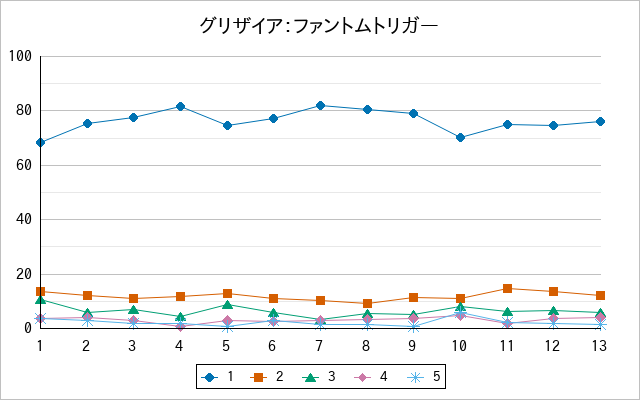 『グリザイア：ファントムトリガー』の通常放送回のアンケート結果（「1」～「5」）の推移を表す折れ線グラフ