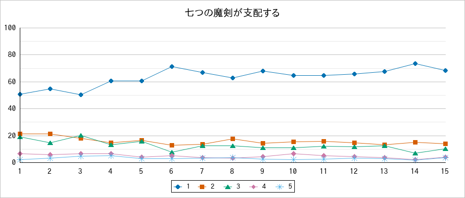 『七つの魔剣が支配する』の通常放送回のアンケート結果（「1」～「5」）の推移を表す折れ線グラフ