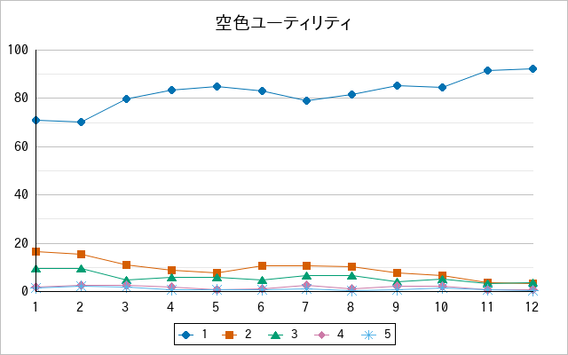 『空色ユーティリティ』の通常放送回のアンケート結果（「1」～「5」）の推移を表す折れ線グラフ