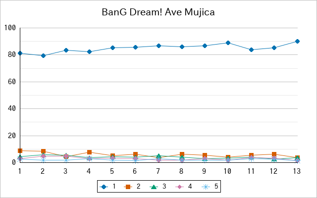 『BanG Dream! Ave Mujica』の通常放送回のアンケート結果（「1」～「5」）の推移を表す折れ線グラフ
