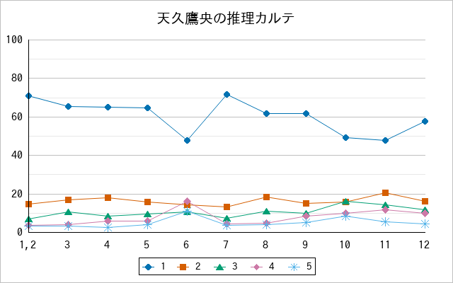 『天久鷹央の推理カルテ』の通常放送回のアンケート結果（「1」～「5」）の推移を表す折れ線グラフ