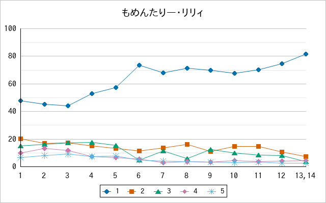 『もめんたりー・リリィ』の通常放送回のアンケート結果（「1」～「5」）の推移を表す折れ線グラフ