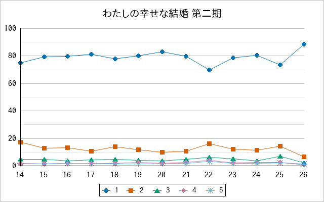 『わたしの幸せな結婚 第二期』の通常放送回のアンケート結果（「1」～「5」）の推移を表す折れ線グラフ