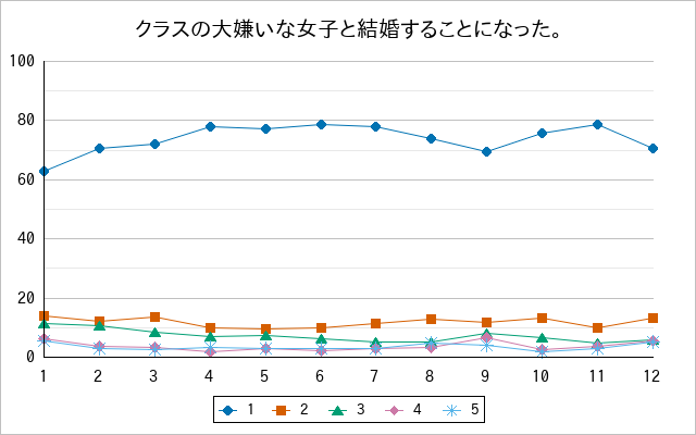 『クラスの大嫌いな女子と結婚することになった。』の通常放送回のアンケート結果（「1」～「5」）の推移を表す折れ線グラフ
