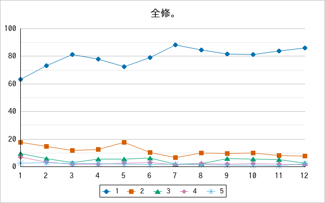 『全修。』の通常放送回のアンケート結果（「1」～「5」）の推移を表す折れ線グラフ