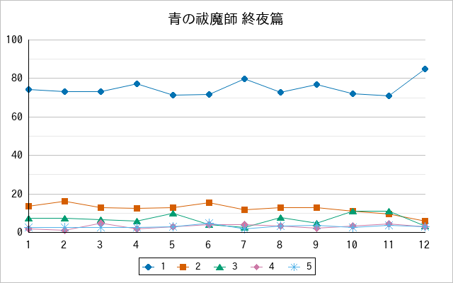 『青の祓魔師 終夜篇』の通常放送回のアンケート結果（「1」～「5」）の推移を表す折れ線グラフ